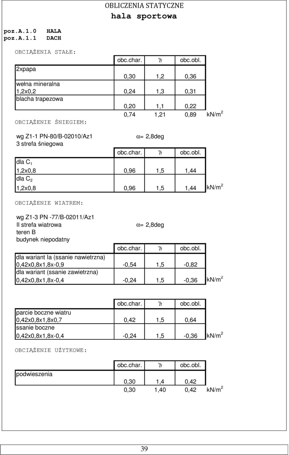 γ f obc.obl. dla C 1 1,2x0,8 0,96 1,5 1,44 dla C 2 1,2x0,8 0,96 1,5 1,44 kn/m 2 OBCIĄŻENIE WIATREM: wg Z1-3 PN -77/B-02011/Az1 II strefa wiatrowa teren B budynek niepodatny α= 2,8deg obc.char.