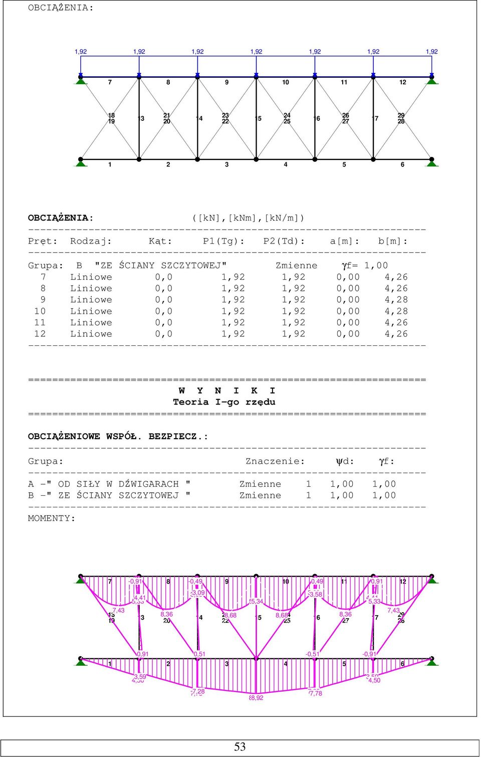 Liniowe 0,0 1,92 1,92 0,00 4,26 12 Liniowe 0,0 1,92 1,92 0,00 4,26 ================================================================== W Y N I K I Teoria I-go rzędu