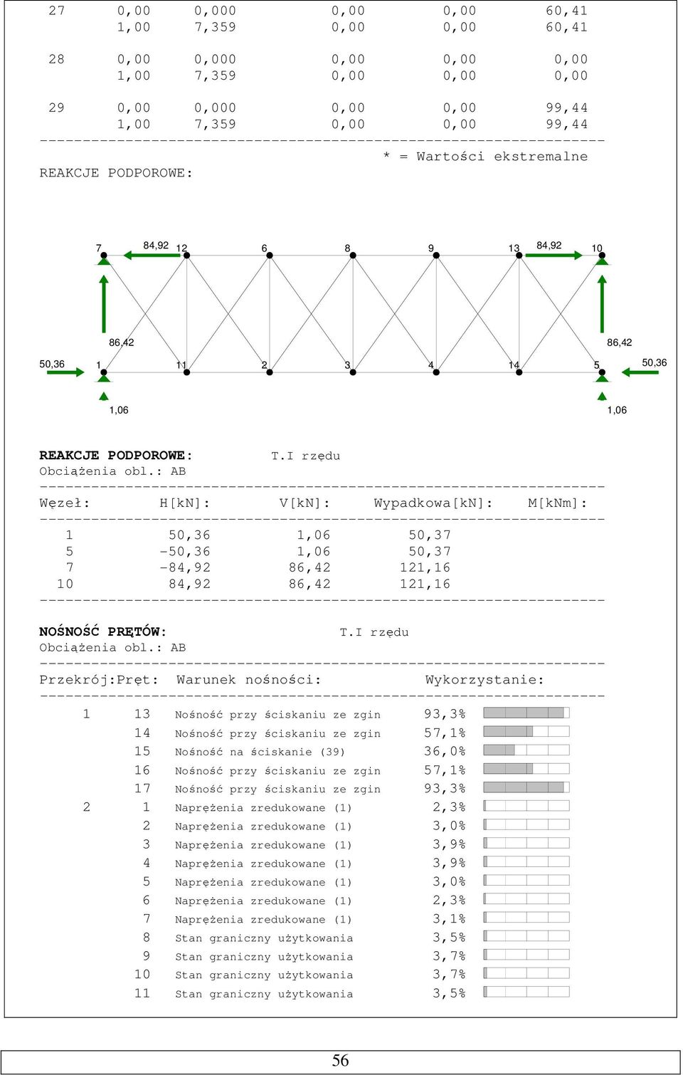 : AB Węzeł: H[kN]: V[kN]: Wypadkowa[kN]: M[kNm]: 1 50,36 1,06 50,37 5-50,36 1,06 50,37 7-84,92 86,42 121,16 10 84,92 86,42 121,16 NOŚNOŚĆ PRĘTÓW: T.I rzędu Obciążenia obl.