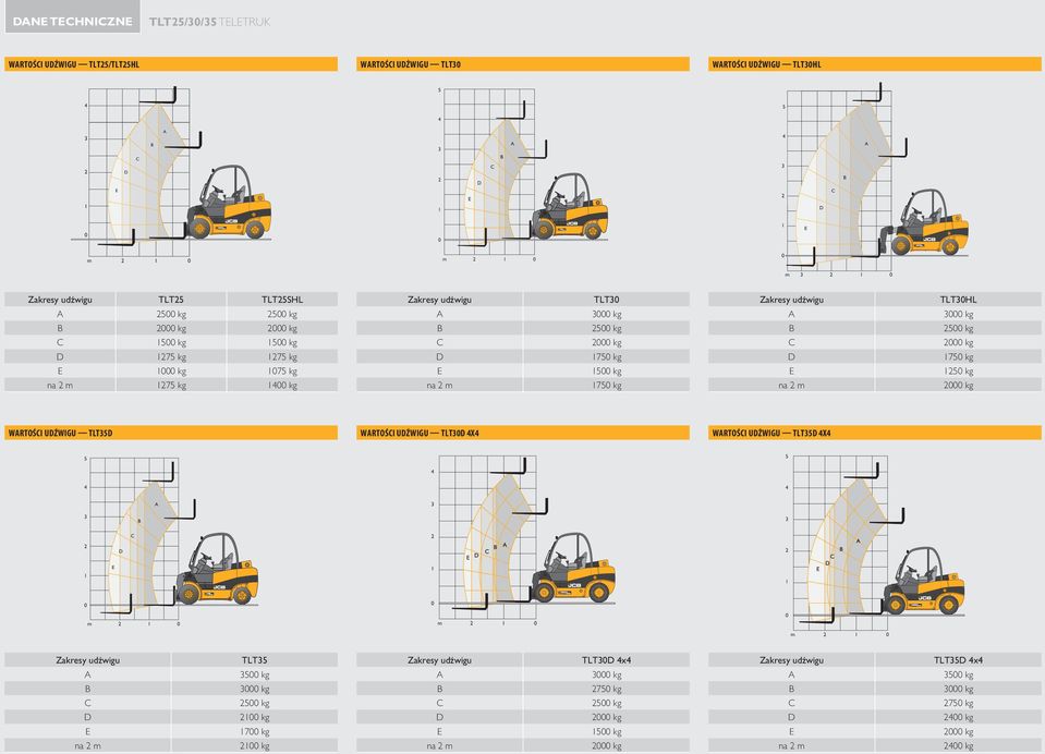 000 kg 500 kg 000 kg 750 kg 50 kg 000 kg WRTOŚI UŹWIGU TLT5 WRTOŚI UŹWIGU TLT0 X WRTOŚI UŹWIGU TLT5 X 5 5 0 0 0 m 0 m 0 m 0 Zakresy udźwigu na m TLT5 500 kg 000