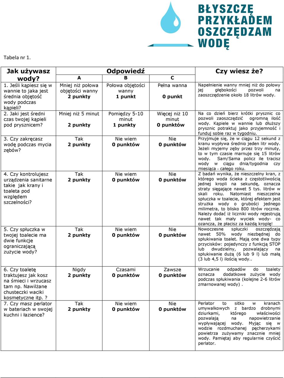 Czy spłuczka w twojej toalecie ma dwie funkcje ograniczającą zużycie wody?