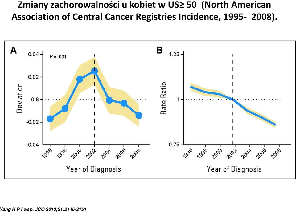 Cancer Registries Incidence, 1995-2008).