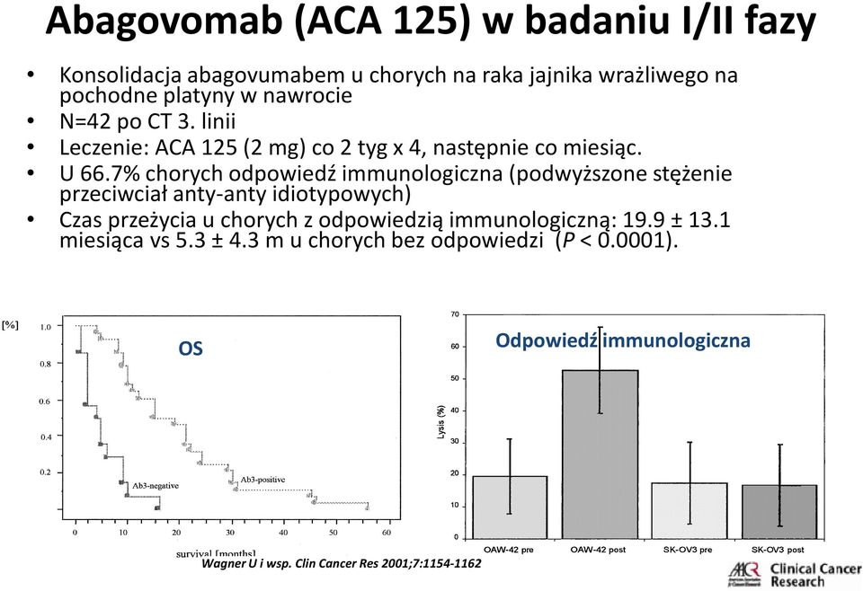 nawrocie N=42 po CT 3. linii Leczenie: ACA 125 (2 mg) co 2 tygx 4, następnie co miesiąc. U 66.