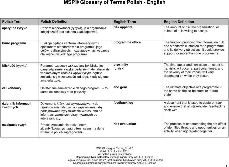 biuro programu Funkcja będąca centrum informacyjnym i opiekunem standardów dla programu i jego celów realizacyjnych; może zapewniać wsparcie dla więcej niż jednego programu.