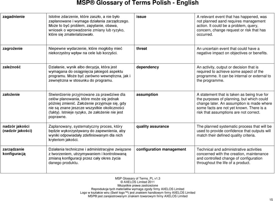 It could be a problem, query, concern, change request or risk that has occurred. zagrożenie Niepewne wydarzenie, które mogłoby mieć niekorzystny wpływ na cele lub korzyści.