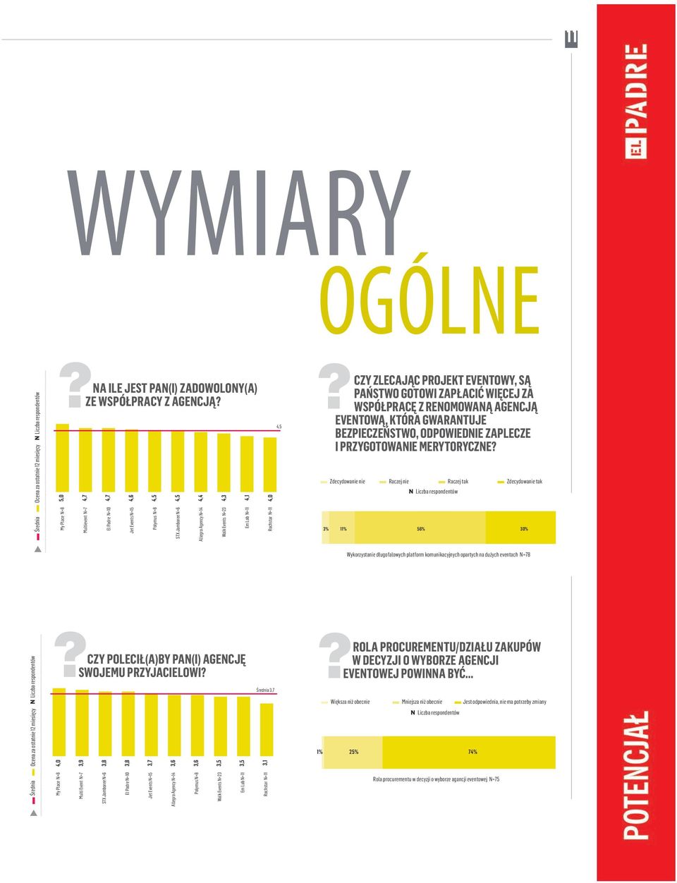 czy zlecając projekt eventowy, są państwo gotowi zapłacić więcej za współpracę z Renomowaną agencją eventową, która gwarantuje bezpieczeństwo, odpowiednie zaplecze i przygotowanie merytoryczne?