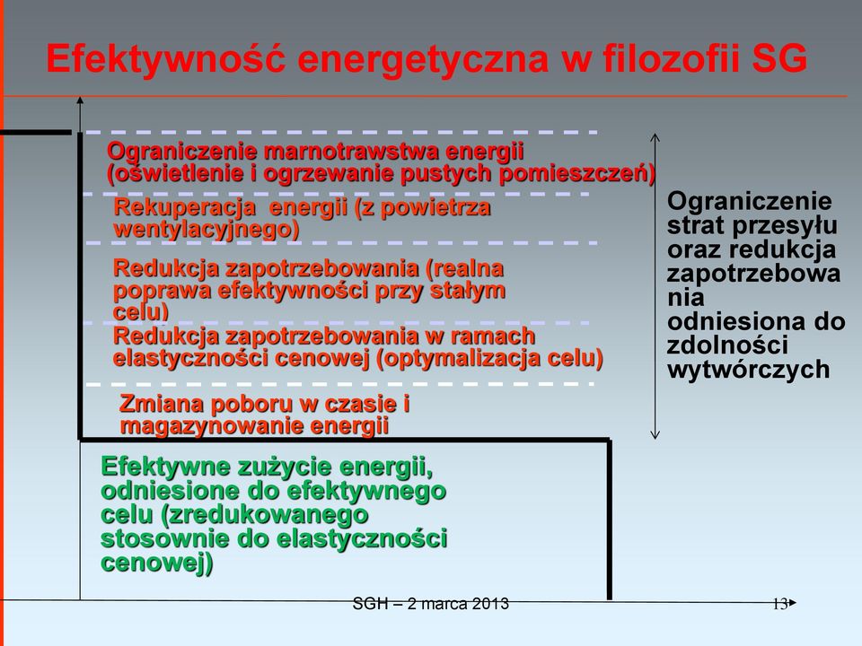 cenowej (optymalizacja celu) Zmiana poboru w czasie i magazynowanie energii Efektywne zużycie energii, odniesione do efektywnego celu