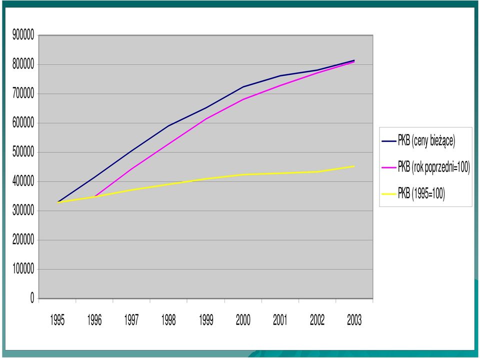 poprzedni=100) PKB (1995=100) 200000