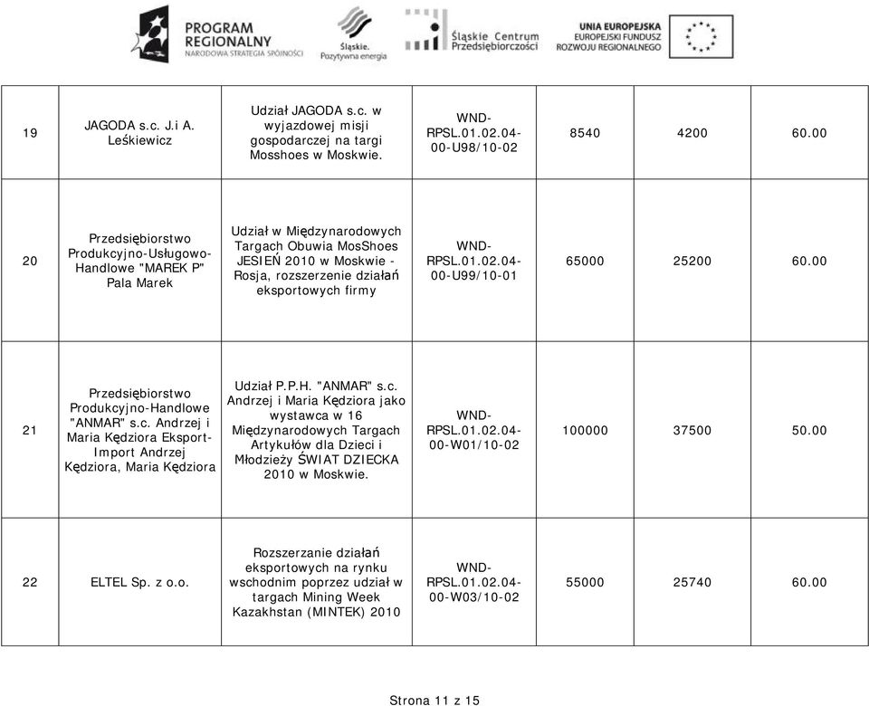 00-U99/10-01 65000 25200 60.00 21 Przedsiębiorstwo Produkcyjno-Handlowe "ANMAR" s.c. Andrzej i Maria Kędziora Eksport- Import Andrzej Kędziora, Maria Kędziora Udział P.P.H. "ANMAR" s.c. Andrzej i Maria Kędziora jako wystawca w 16 Międzynarodowych Targach Artykułów dla Dzieci i Młodzieży ŚWIAT DZIECKA 2010 w Moskwie.