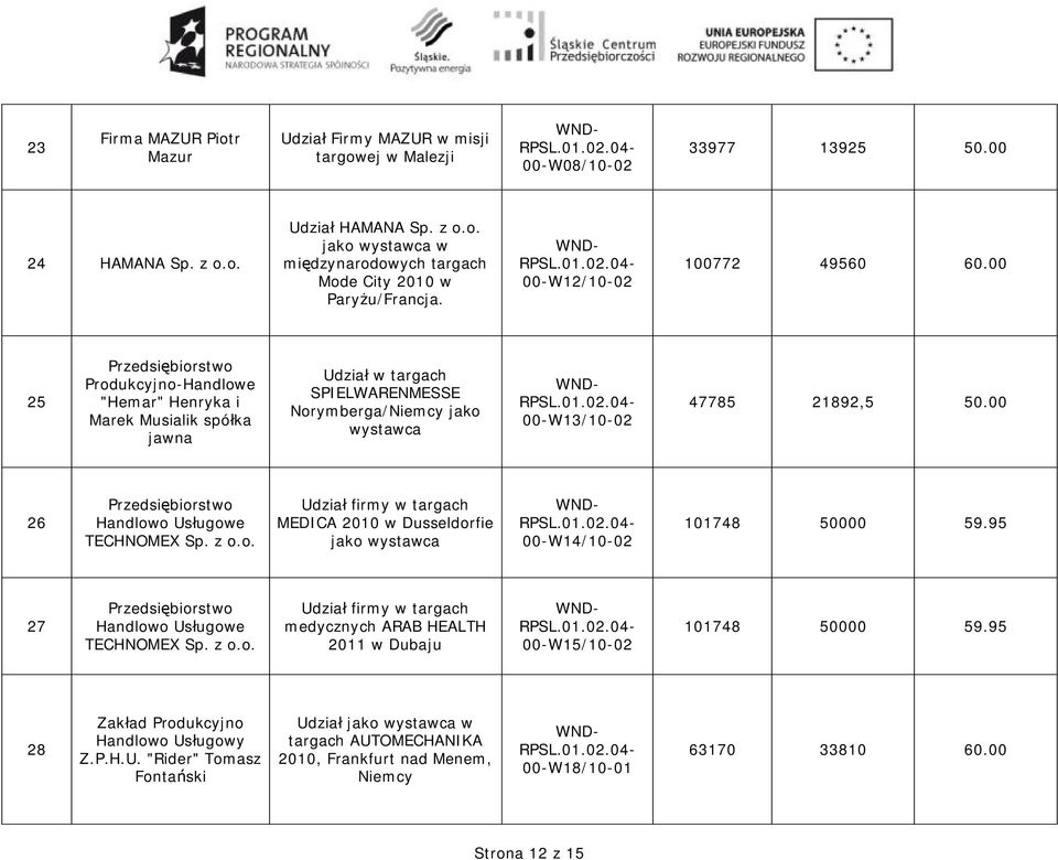 00 25 Przedsiębiorstwo Produkcyjno-Handlowe "Hemar" Henryka i Marek Musialik spółka jawna Udział w targach SPIELWARENMESSE Norymberga/Niemcy jako wystawca 00-W13/10-02 47785 21892,5 50.