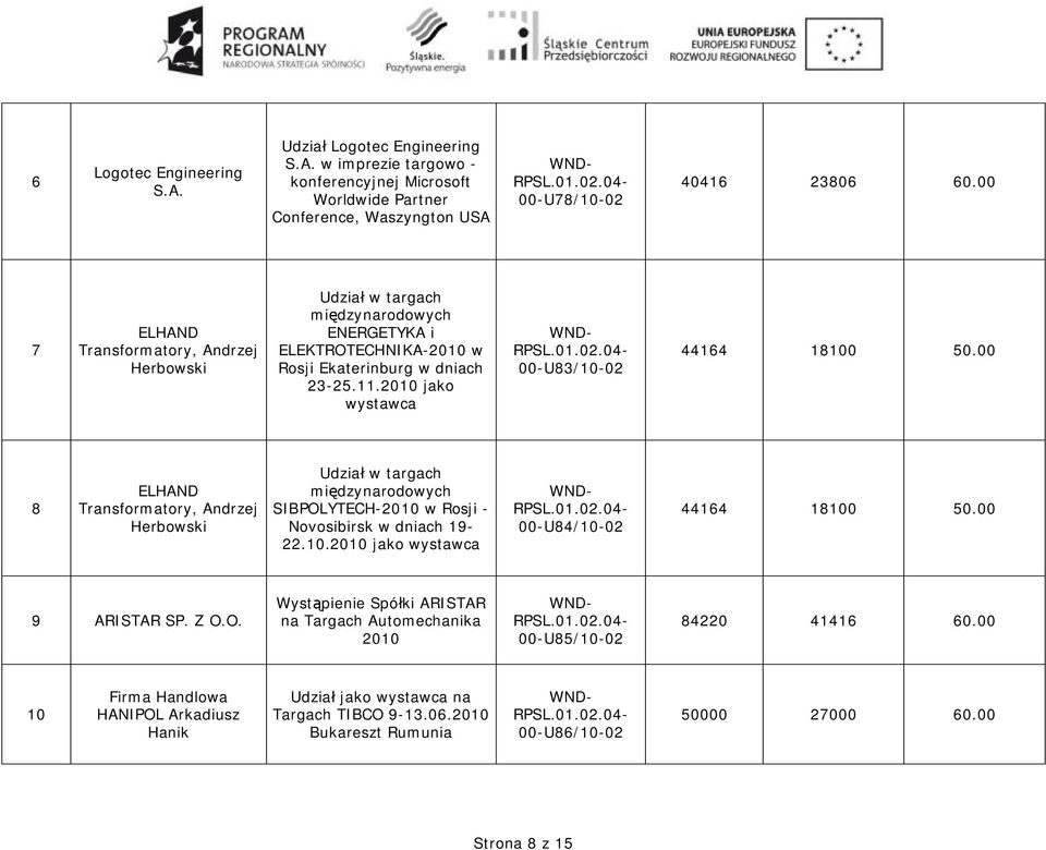 00 8 ELHAND Transformatory, Andrzej Herbowski Udział w targach międzynarodowych SIBPOLYTECH-2010 w Rosji - Novosibirsk w dniach 19-22.10.2010 jako wystawca 00-U84/10-02 44164 18100 50.00 9 ARISTAR SP.