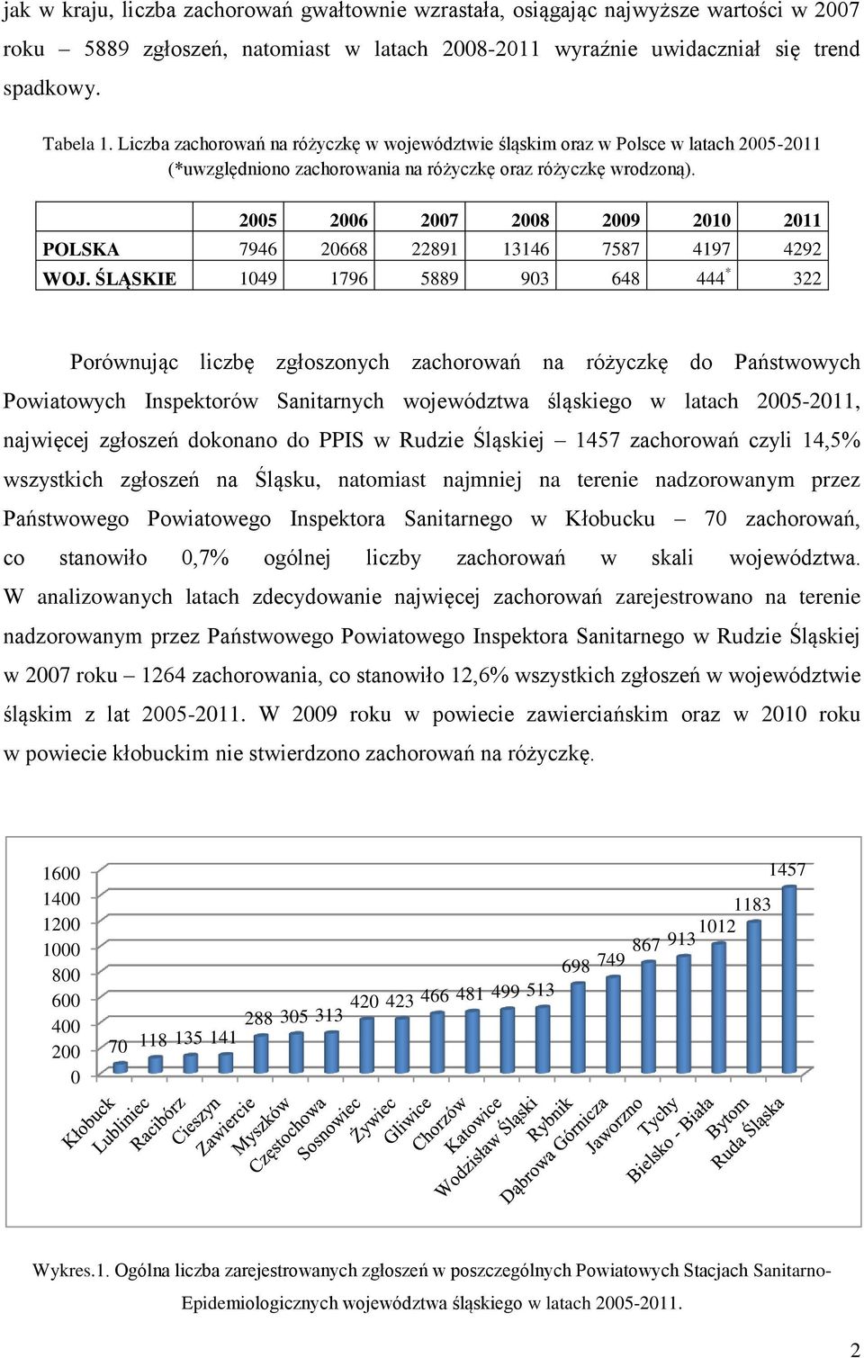 25 26 27 28 29 21 211 POLSKA 7946 2668 22891 13146 7587 4197 4292 WOJ.