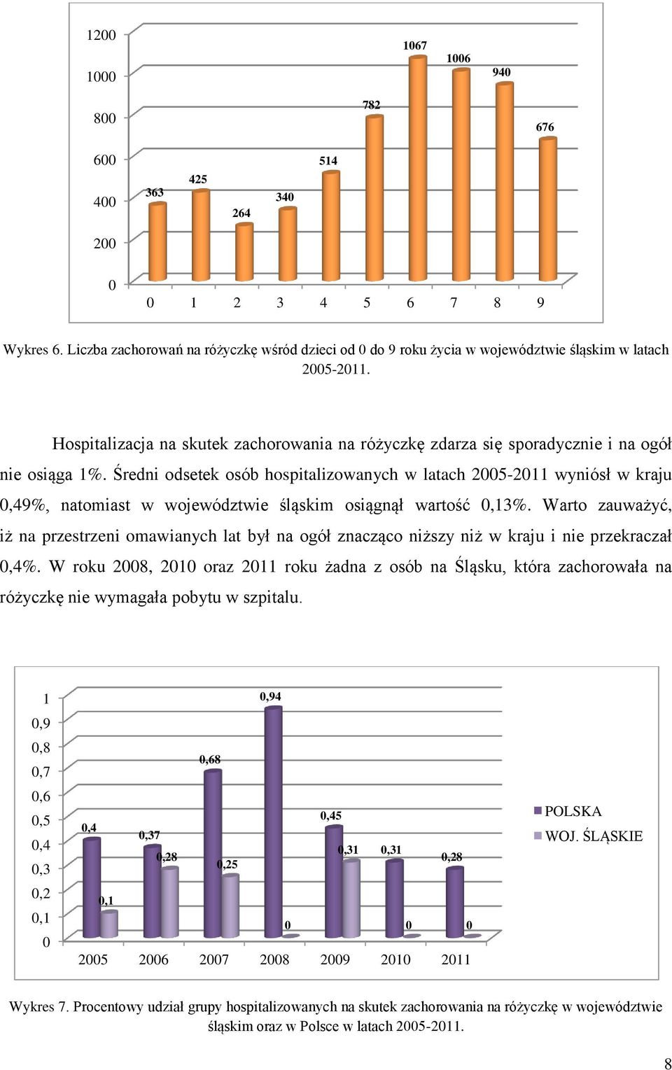 Średni odsetek osób hospitalizowanych w latach 25-211 wyniósł w kraju,49%, natomiast w województwie śląskim osiągnął wartość,13%.