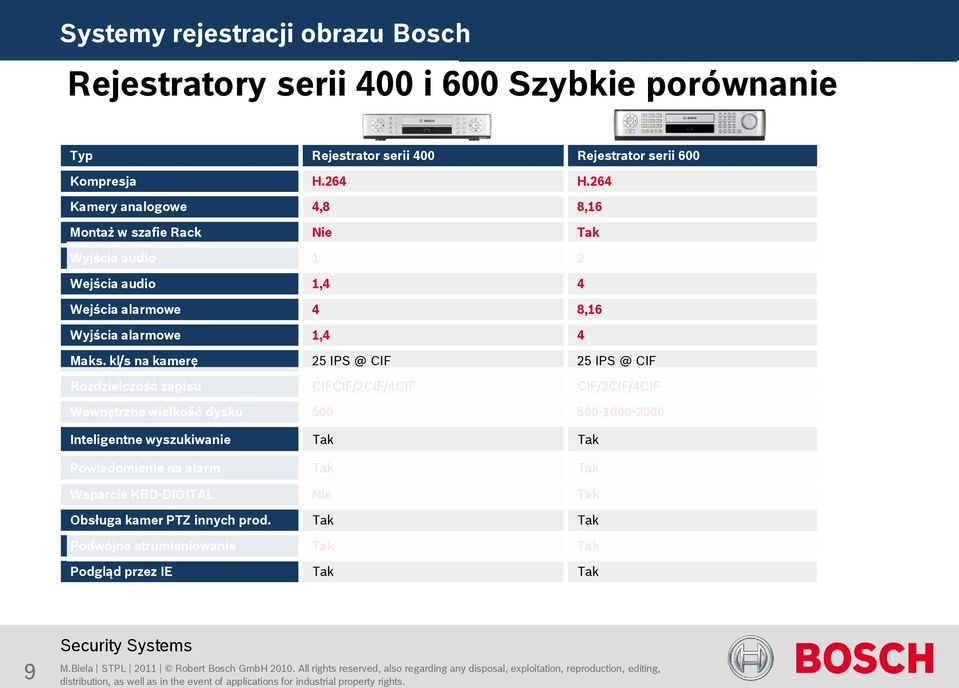 kl/s na kamerę 25 IPS @ CIF 25 IPS @ CIF Rozdzielczość zapisu CIFCIF/2CIF/4CIF CIF/2CIF/4CIF Wewnętrzne wielkość dysku 500 500-1000-2000 Inteligentne wyszukiwanie Tak Tak