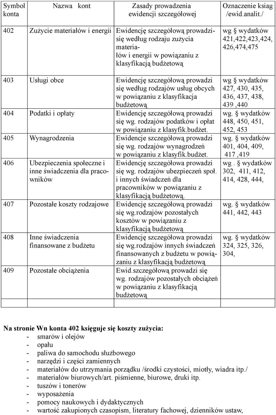 się według rodzajów usług obcych w powiązaniu z klasyfikacja budżetową 404 Podatki i opłaty Ewidencję szczegółową prowadzi się wg. rodzajów podatków i opłat w powiązaniu z klasyfik.budżet. 405 Wynagrodzenia Ewidencje szczegółową prowadzi się wg.