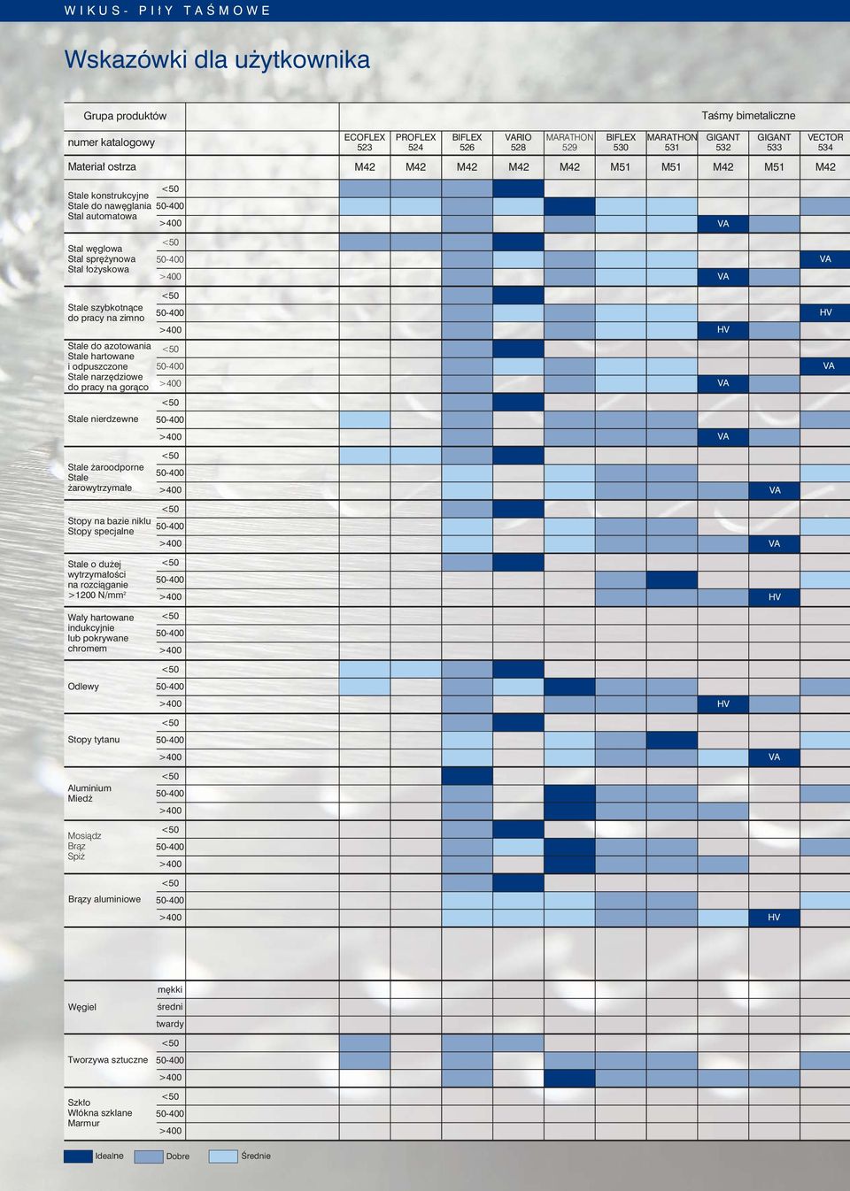 szybkotnące do pracy na zimno tale do azotowania tale hartowane i odpuszczone tale narzędziowe do pracy na gorąco tale nierdzewne <50 50400 >400 <50 50400 >400 <50 50400 >400 HV VA VA HV VA tale