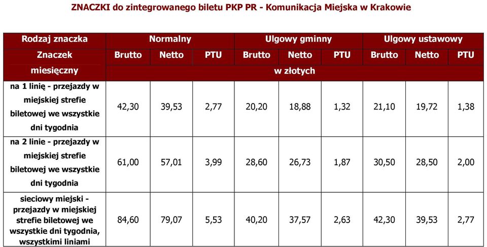 sieciowy miejski - przejazdy w miejskiej strefie biletowej we wszystkie dni tygodnia, wszystkimi liniami Brutto Netto PTU Brutto Netto PTU Brutto Netto PTU