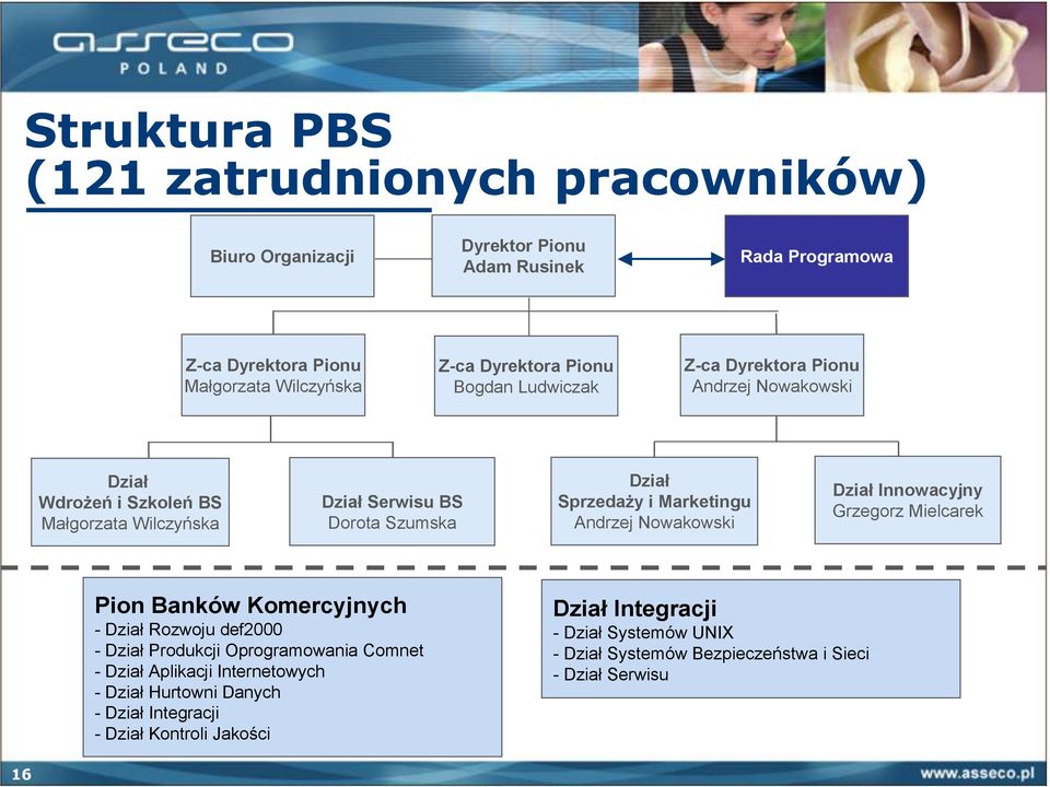 Marketingu Andrzej Nowakowski Dział Innowacyjny Grzegorz Mielcarek Pion Banków Komercyjnych - Dział Rozwoju def2000 - Dział Produkcji Oprogramowania Comnet - Dział