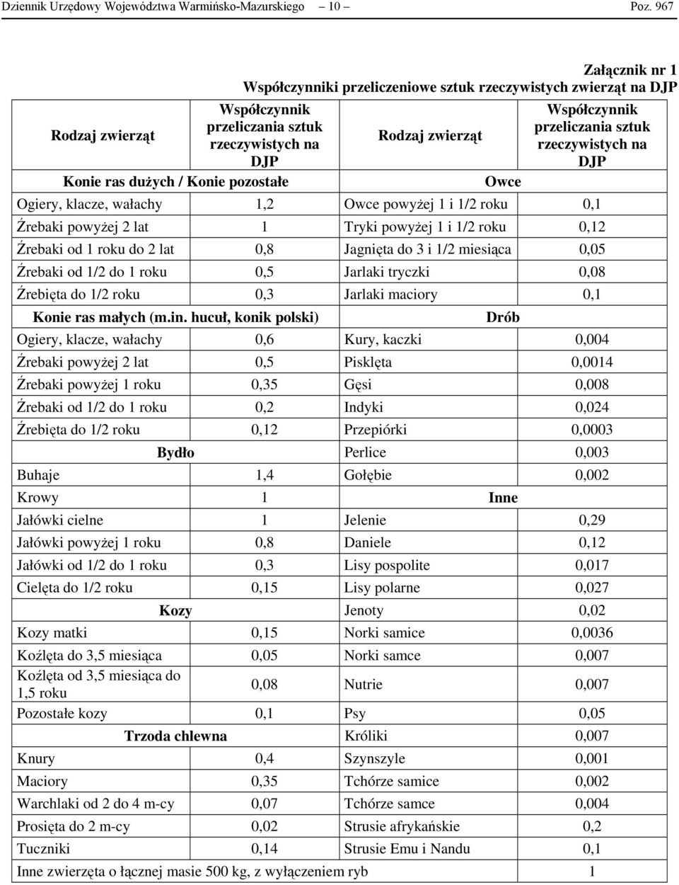 zwierząt Owce Współczynnik przeliczania sztuk rzeczywistych na DJP Ogiery, klacze, wałachy 1,2 Owce powyżej 1 i 1/2 roku 0,1 Źrebaki powyżej 2 lat 1 Tryki powyżej 1 i 1/2 roku 0,12 Źrebaki od 1 roku