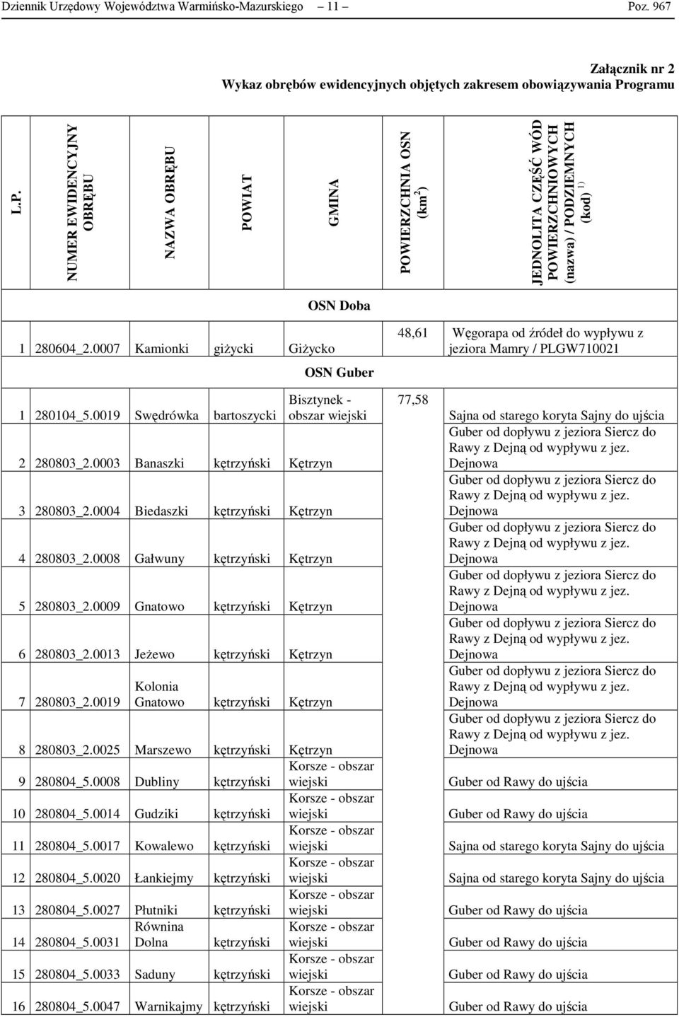 ogramu L.P. NUMER EWIDENCYJNY OBRĘBU NAZWA OBRĘBU POWIAT GMINA POWIERZCHNIA OSN (km 2 ) JEDNOLITA CZĘŚĆ WÓD POWIERZCHNIOWYCH (nazwa) / PODZIEMNYCH (kod) 1) OSN Doba 1 280604_2.