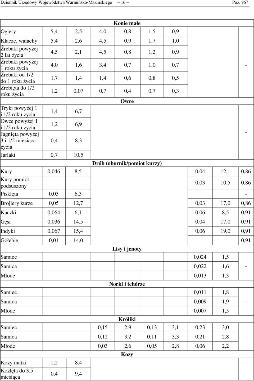 od 1/2 do 1 roku życia 1,7 1,4 1,4 0,6 0,8 0,5 Źrebięta do 1/2 roku życia 1,2 0,07 0,7 0,4 0,7 0,3 Owce Tryki powyżej 1 i 1/2 roku życia 1,4 6,7 Owce powyżej 1 i 1/2 roku życia 1,2 6,9 Jagnięta