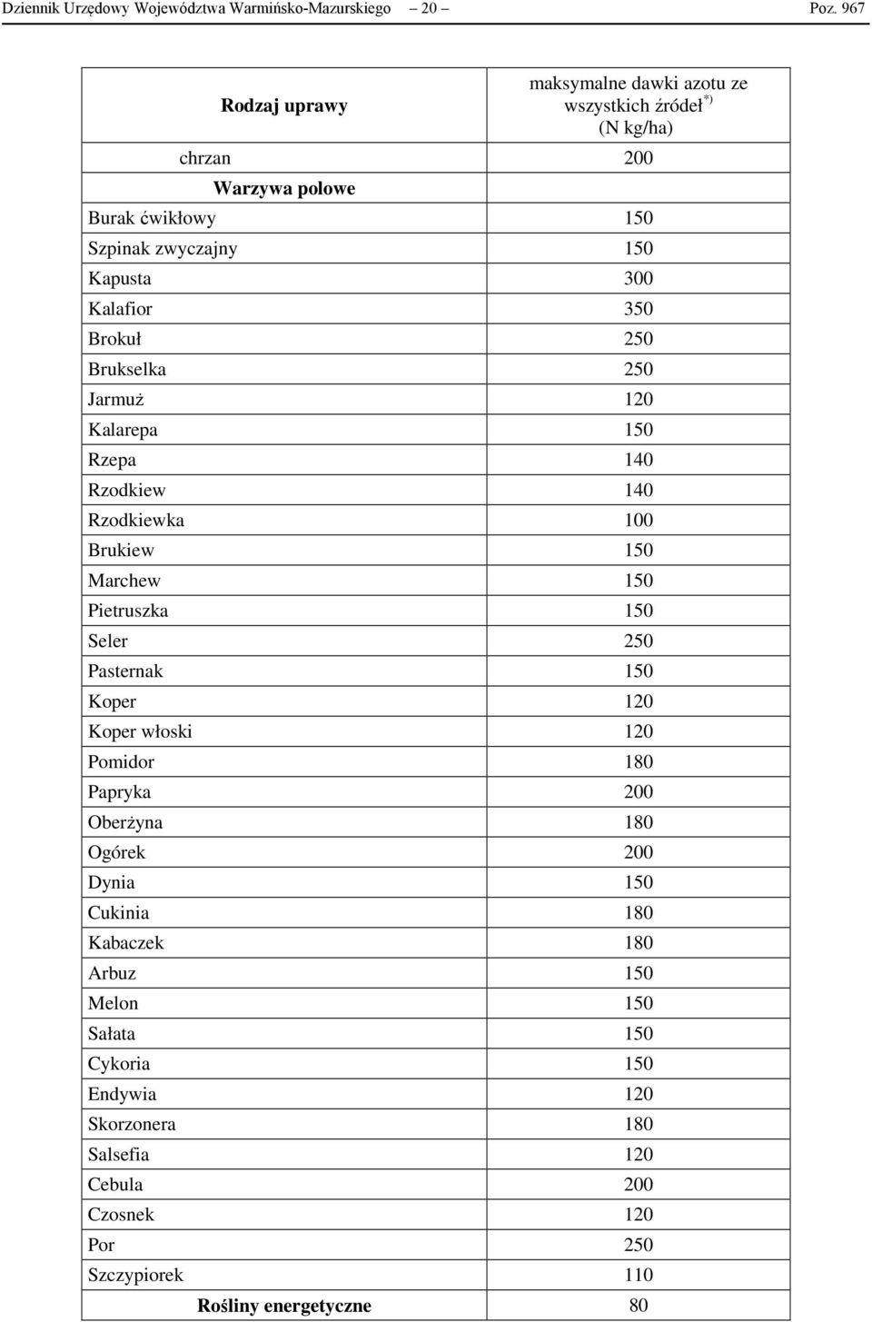 Kalafior 350 Brokuł 250 Brukselka 250 Jarmuż 120 Kalarepa 150 Rzepa 140 Rzodkiew 140 Rzodkiewka 100 Brukiew 150 Marchew 150 Pietruszka 150 Seler 250 Pasternak