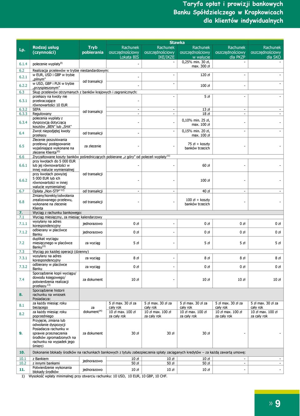 3 Skup przelewów otrzymanych z banków krajowych i zagranicznych: przekazy na kwoty nie - 5 zł - - 6.3.1 przekraczające równowartości 10 EUR - 6.3.2 SEPA - - 13 zł - - 6.3.3 Regulowany - - 18 zł - - 6.