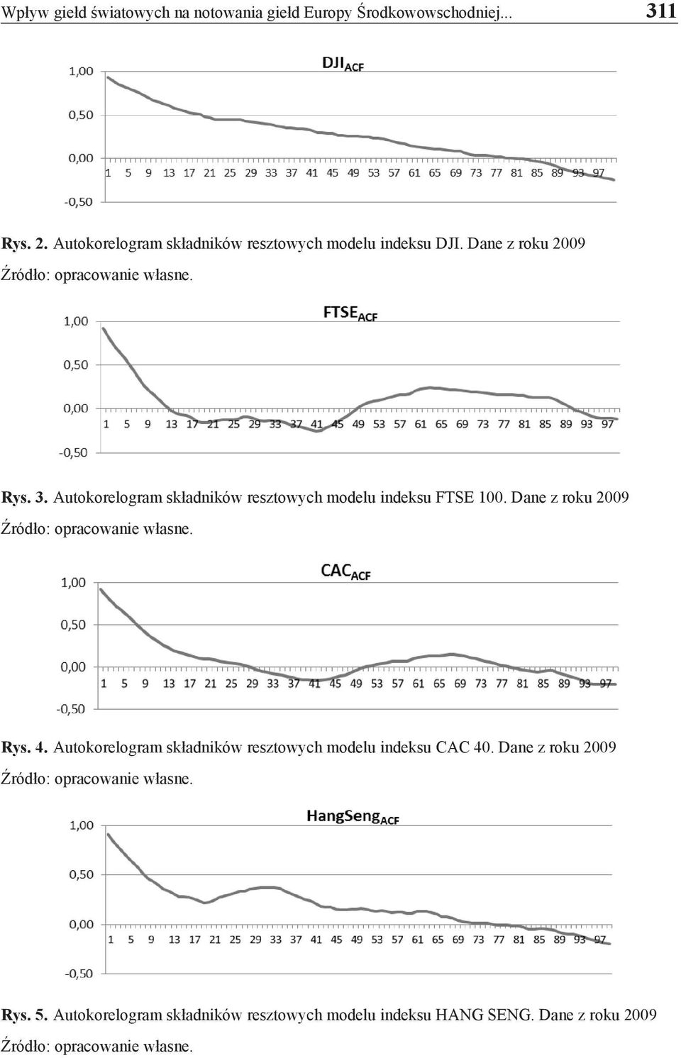 Autokorelogram składników resztowych modelu indeksu FTSE 100. Dane z roku 2009 Rys. 4.