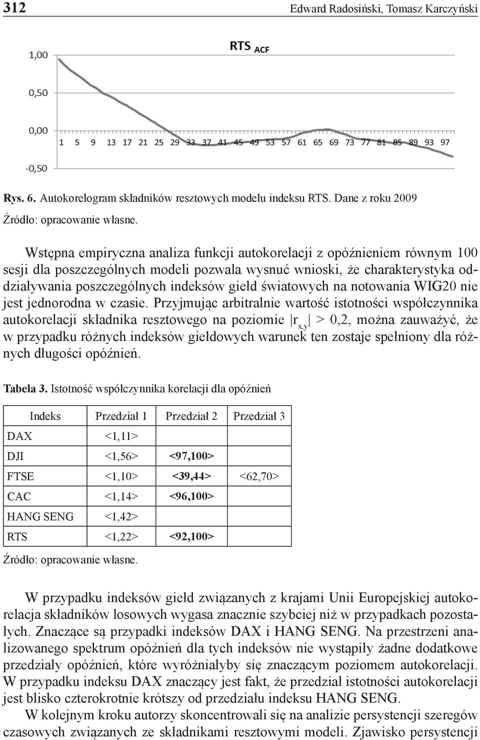 indeksów giełd światowych na notowania WIG20 nie jest jednorodna w czasie.
