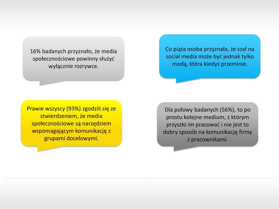 Prawie wszyscy (93%) zgodzili się ze stwierdzeniem, że media społecznościowe są narzędziem wspomagającym komunikację z