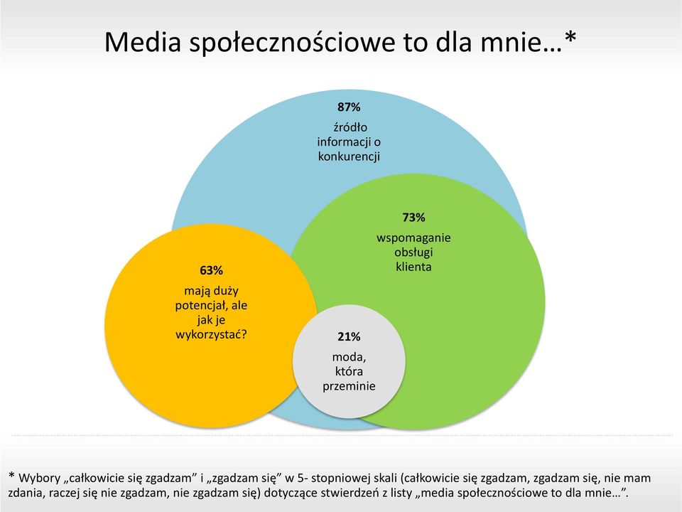 21% moda, która przeminie 73% wspomaganie obsługi klienta * Wybory całkowicie się zgadzam i zgadzam