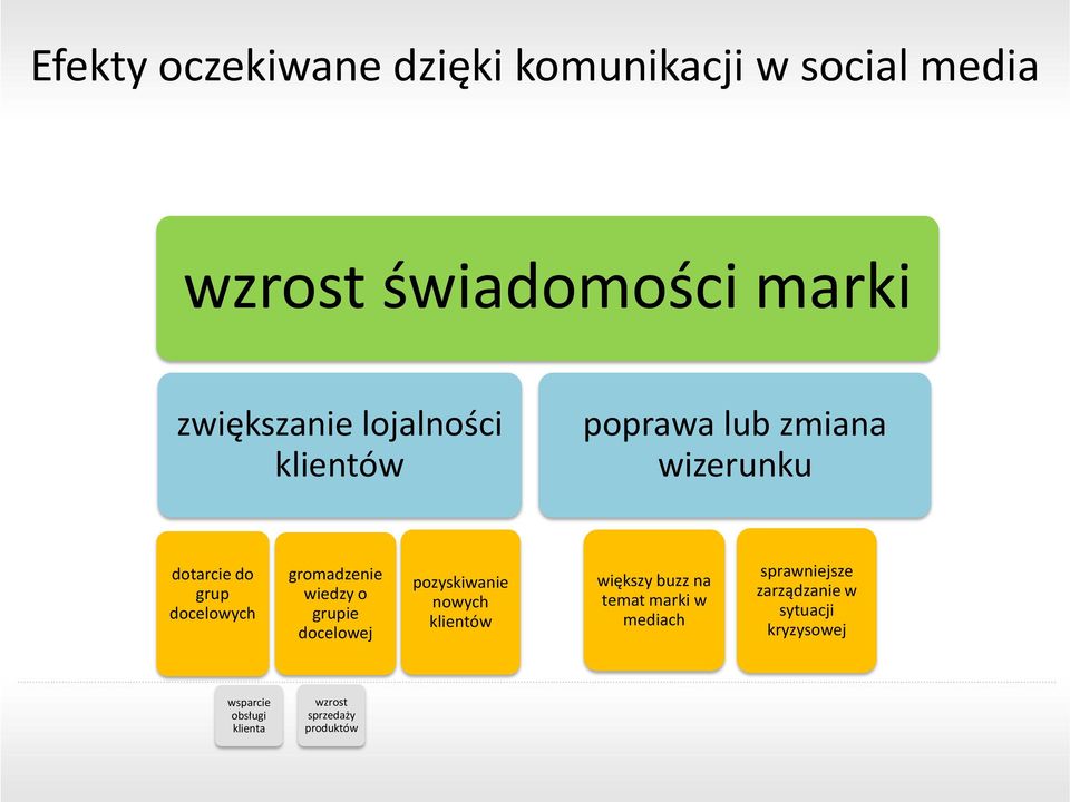 wiedzy o grupie docelowej pozyskiwanie nowych klientów większy buzz na temat marki w mediach