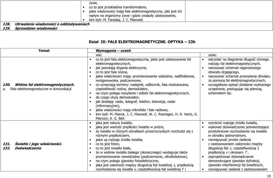 Fale elektromagnetyczne w komunikacji. 131. Światło i jego właściwości. 132.