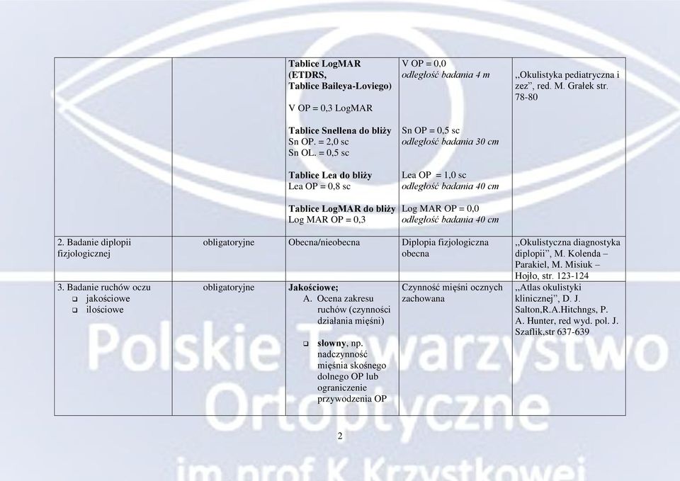 Log MAR OP = 0,0 odległość badania 40 cm,,okulistyka pediatryczna i zez, red. M. Grałek str. 78-80 2. Badanie diplopii fizjologicznej 3.