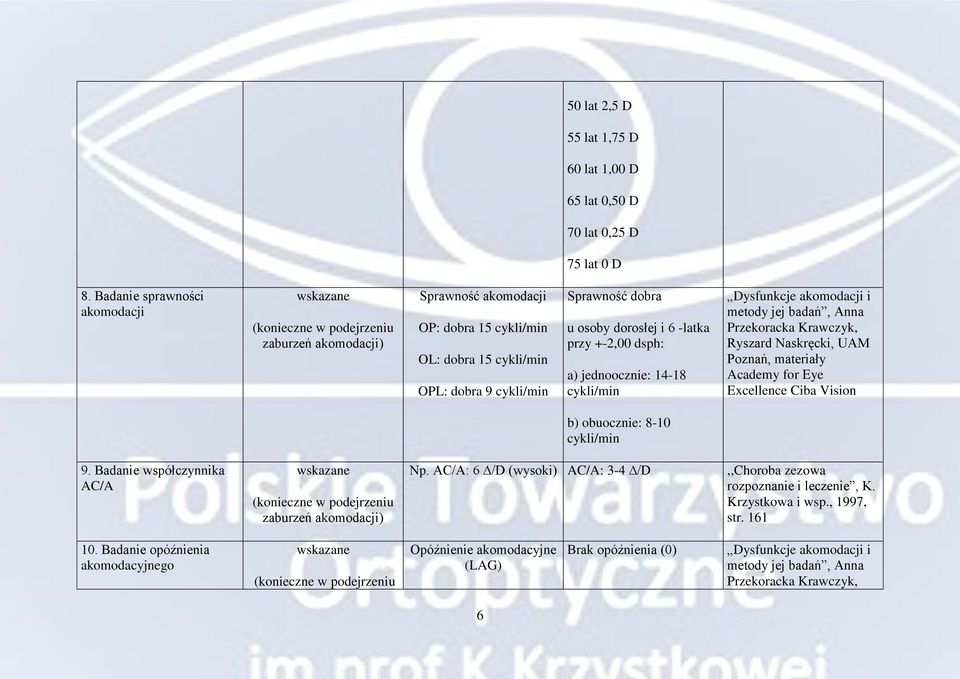 i 6 -latka przy +-2,00 dsph: a) jednoocznie: 14-18 cykli/min Dysfunkcje akomodacji i metody jej badań, Anna Przekoracka Krawczyk, Ryszard Naskręcki, UAM Poznań, materiały Academy for Eye Excellence