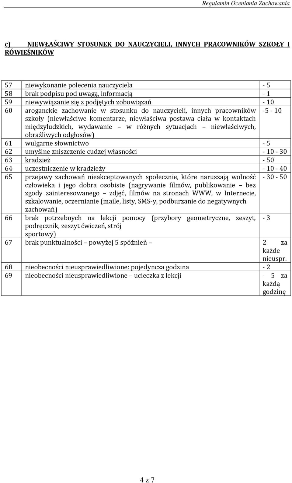 sytuacjach niewłaściwych, obraźliwych odgłosów) 61 wulgarne słownictwo - 5 62 umyślne zniszczenie cudzej własności - 10-30 63 kradzież - 50 64 uczestniczenie w kradzieży - 10-40 65 przejawy zachowań