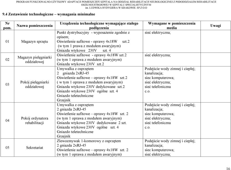 stałego podłączenia Punkt dystrybucyjny - wyposażenie zgodnie z opisem; Oświetlenie sufitowe - oprawy 4x18W szt.2 (w tym 1 prawa z modułem awaryjnym) Gniazda wtykowe 230V szt.