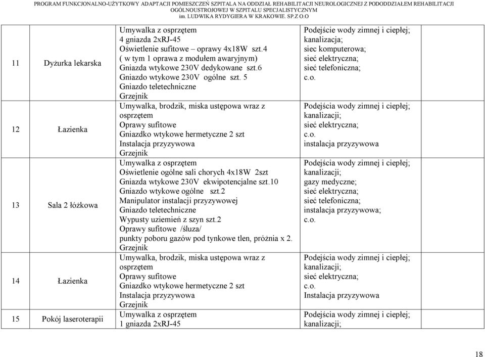 5 Gniazdo teletechniczne Umywalka, brodzik, miska ustępowa wraz z osprzętem Oprawy sufitowe Gniazdko wtykowe hermetyczne 2 szt Instalacja przyzywowa Umywalka z osprzętem Oświetlenie ogólne sali