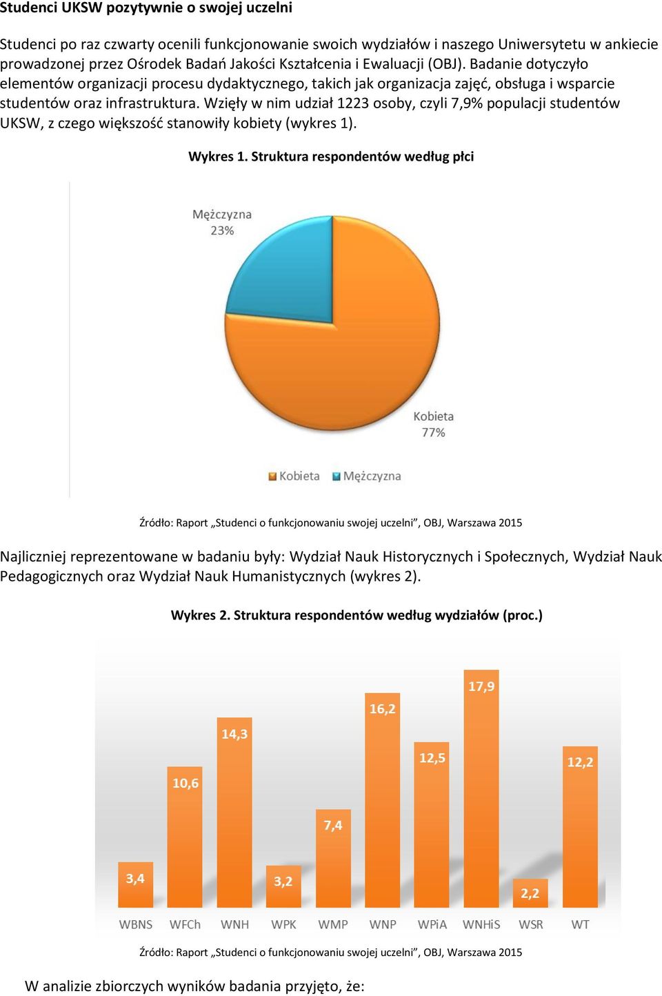 Wzięły w nim udział 1223 osoby, czyli 7,9% populacji studentów UKSW, z czego większość stanowiły kobiety (wykres 1). Wykres 1.