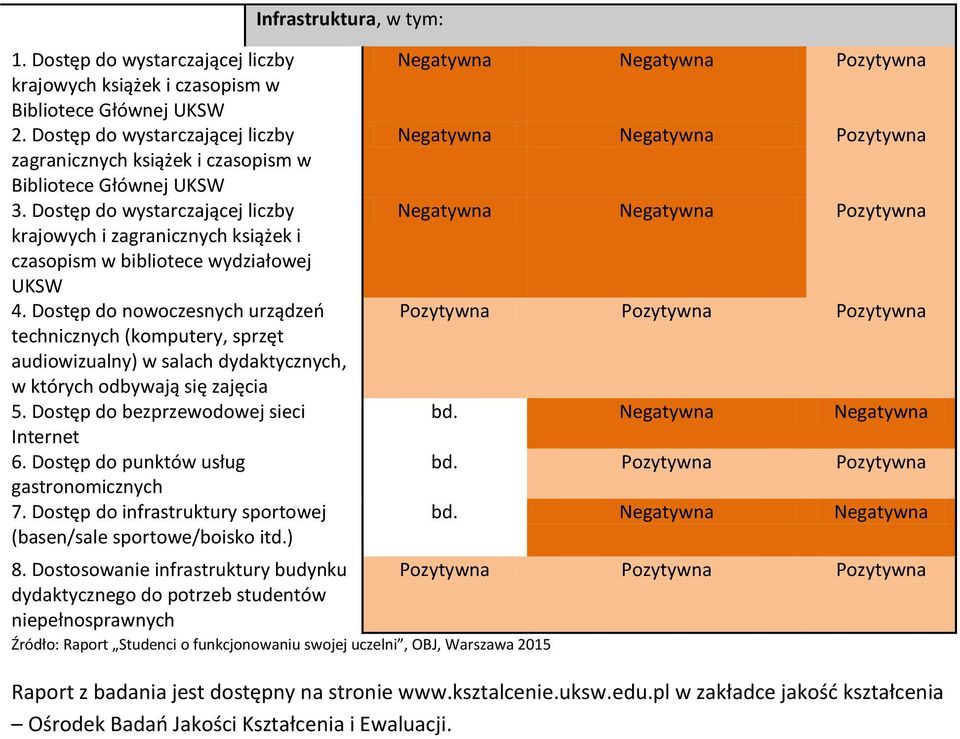 Dostęp do wystarczającej liczby krajowych i zagranicznych książek i czasopism w bibliotece wydziałowej UKSW 4.