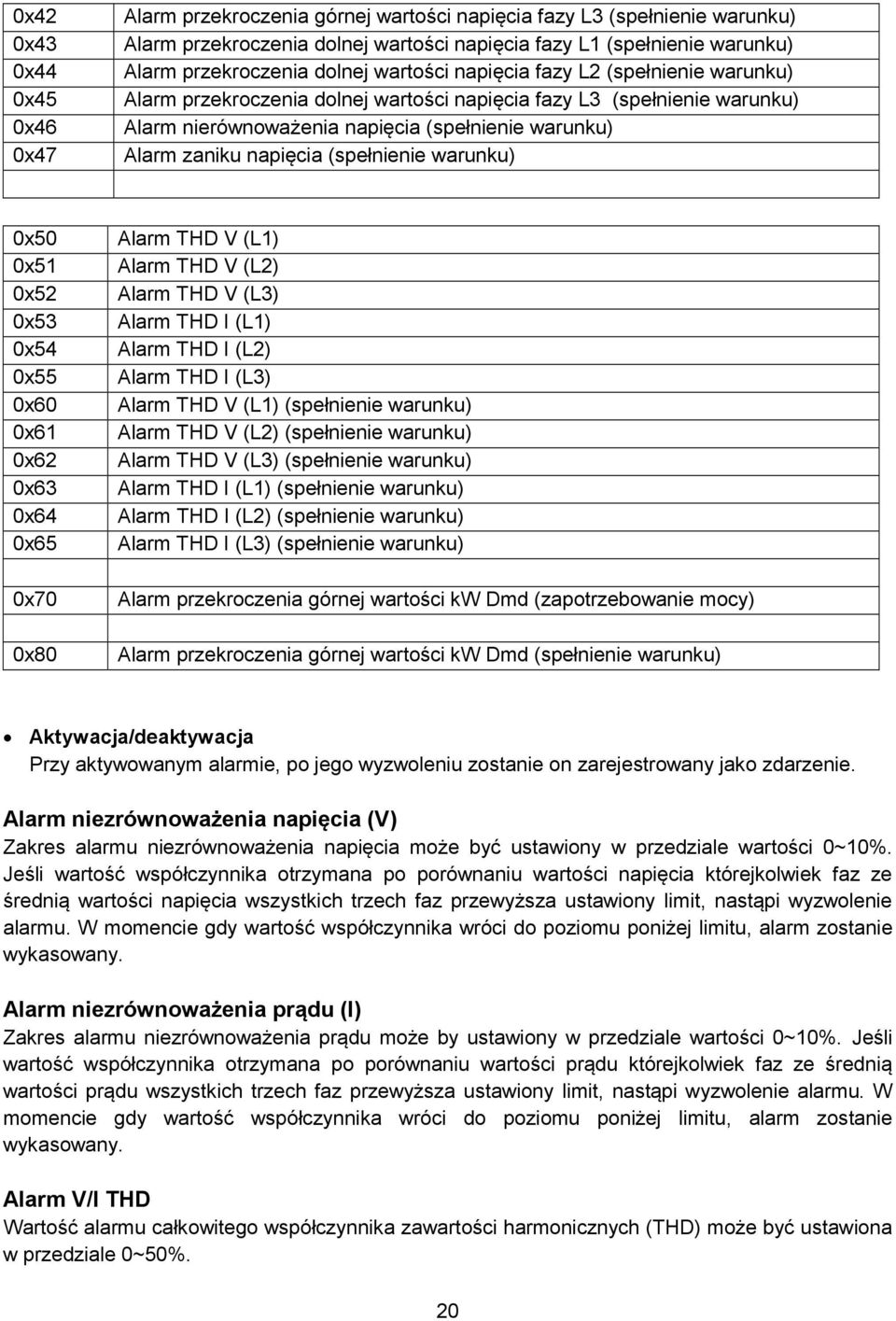 napięcia (spełnienie warunku) 0x50 0x51 0x52 0x53 0x54 0x55 0x60 0x61 0x62 0x63 0x64 0x65 0x70 0x80 Alarm THD V (L1) Alarm THD V (L2) Alarm THD V (L3) Alarm THD I (L1) Alarm THD I (L2) Alarm THD I