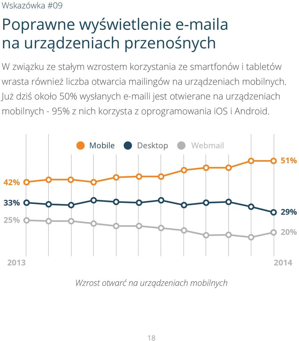 Już dziś około 50% wysłanych e-maili jest otwierane na urządzeniach mobilnych - 95% z nich korzysta z