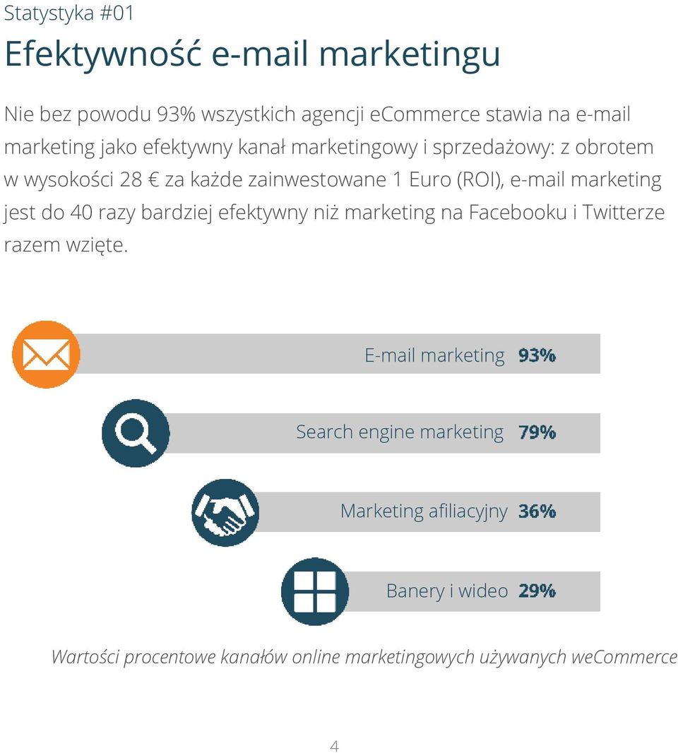 marketing jest do 40 razy bardziej efektywny niż marketing na Facebooku i Twitterze razem wzięte.