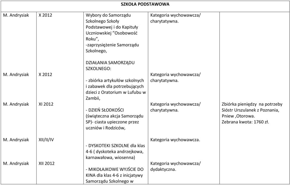 SP)- ciasta upieczone przez uczniów i Rodziców, Zbiórka pieniędzy na potrzeby Sióstr Urszulanek z Poznania, Pniew,Otorowa. Zebrana kwota: 1760 zł.