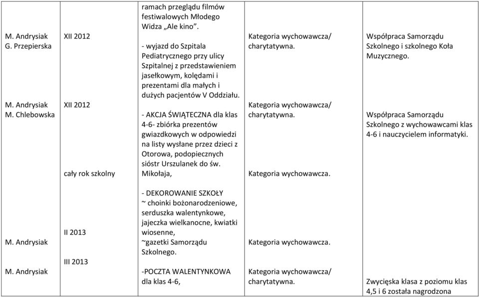 - AKCJA ŚWIĄTECZNA dla klas 4-6- zbiórka prezentów gwiazdkowych w odpowiedzi na listy wysłane przez dzieci z Otorowa, podopiecznych sióstr Urszulanek do św. Mikołaja, Kategoria wychowawcza.