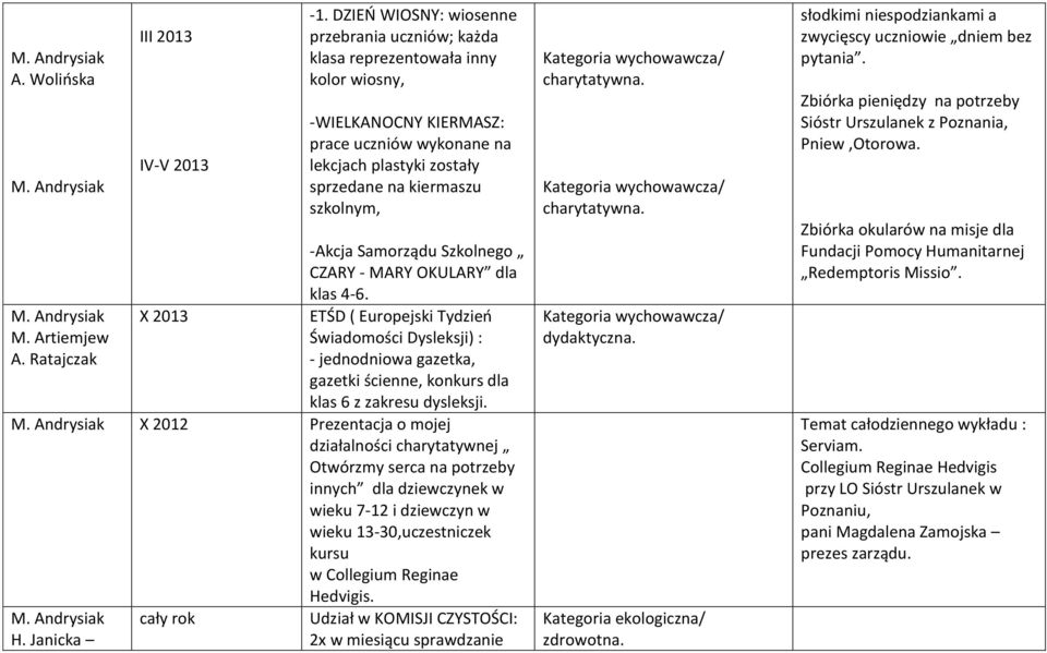 -Akcja Samorządu Szkolnego CZARY - MARY OKULARY dla klas 4-6. ETŚD ( Europejski Tydzień Świadomości Dysleksji) : - jednodniowa gazetka, gazetki ścienne, konkurs dla klas 6 z zakresu dysleksji.