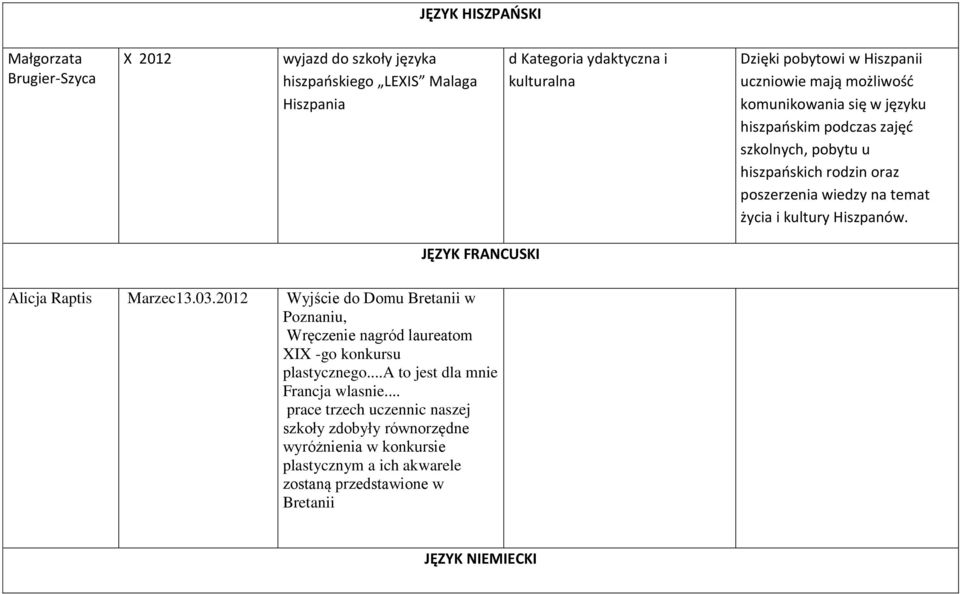 Hiszpanów. JĘZYK FRANCUSKI Alicja Raptis Marzec13.03.2012 Wyjście do Domu Bretanii w Poznaniu, Wręczenie nagród laureatom XIX -go konkursu plastycznego.