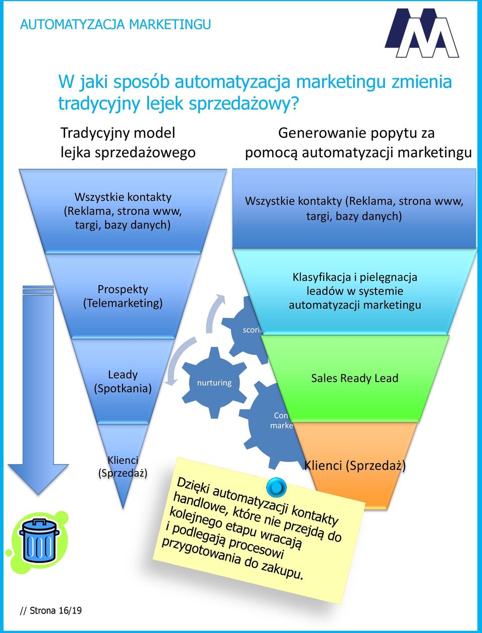 www, targi, bazy danych) Wszystkie kontakty (Reklama, strona www, targi, bazy danych) Prospekty (Telemarketing) Klasyfikacja i