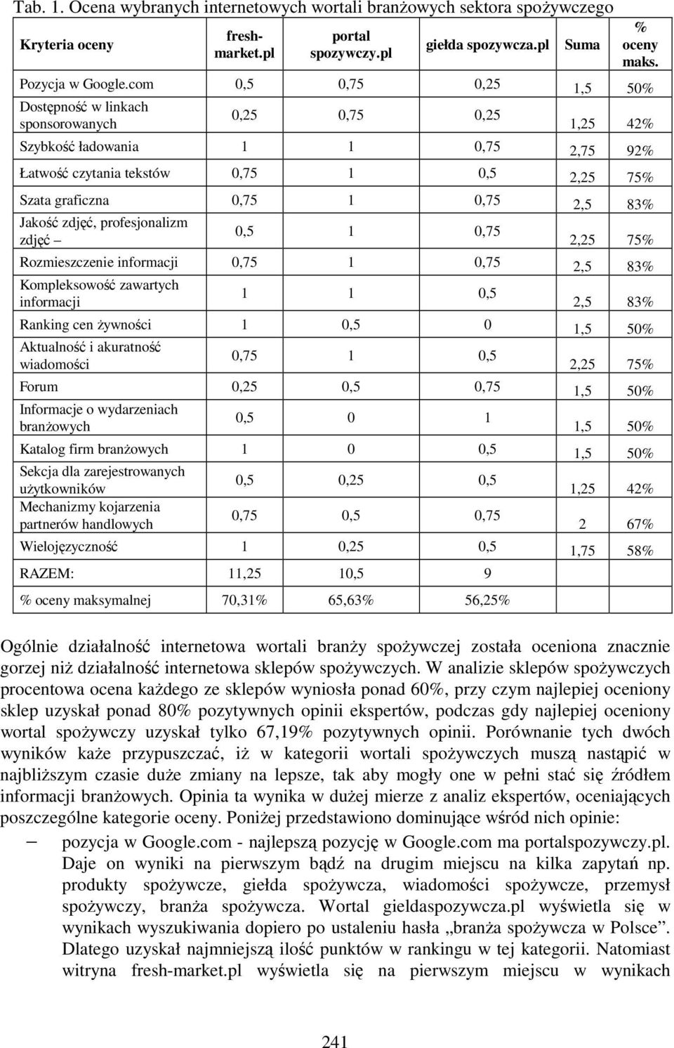 83% Jakość zdjęć, profesjonalizm 0,5 1 0,75 zdjęć 2,25 75% Rozmieszczenie informacji 0,75 1 0,75 2,5 83% Kompleksowość zawartych 1 1 0,5 informacji 2,5 83% Ranking cen Ŝywności 1 0,5 0 1,5 50%