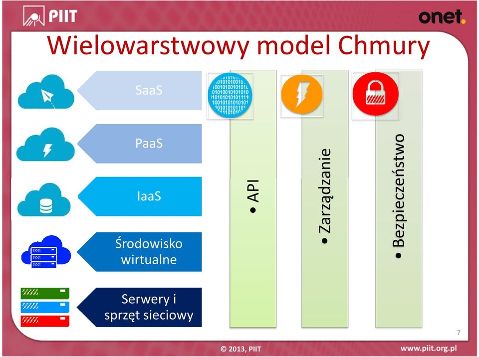 Bezpieczeństwo IaaS API PaaS